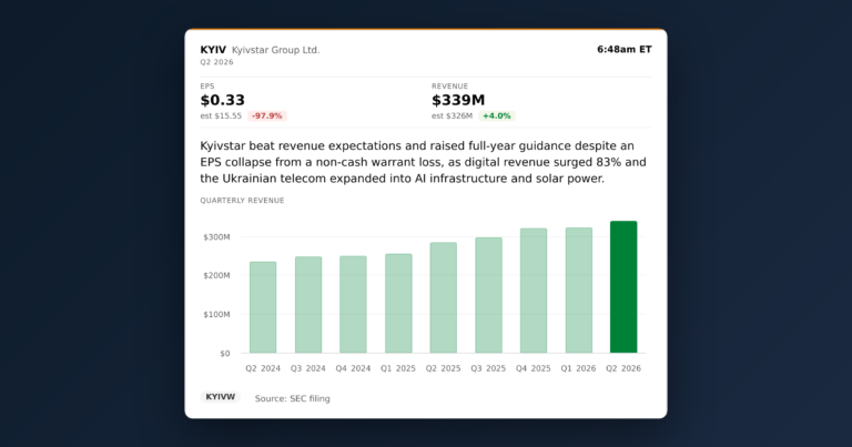 Kyivstar Q2 Digital Revenue Surges 83% Amid Strong Earnings