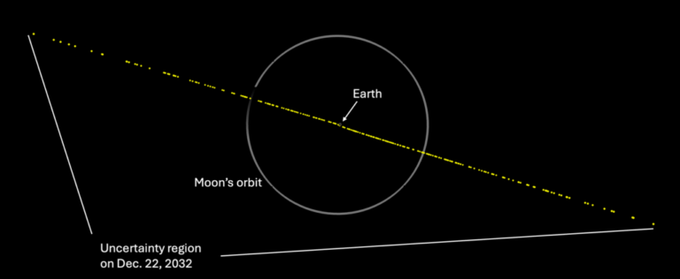 NASA plot showing the January 2025 uncertainty region for asteroid 2024 YR4 crossing Earth