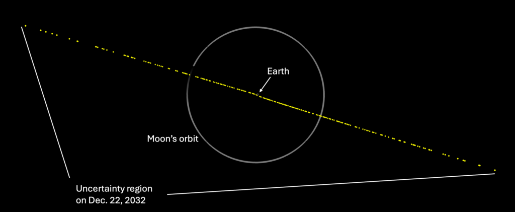NASA plot showing the January 2025 uncertainty region for asteroid 2024 YR4 crossing Earth
