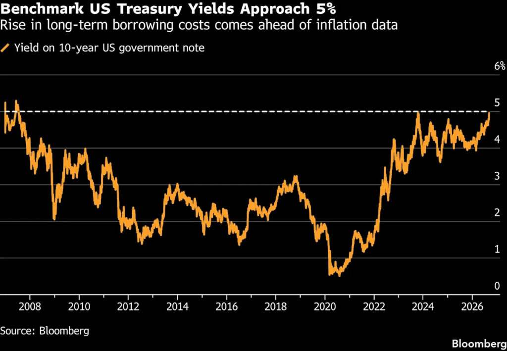Global bond yields hit 2008 highs, raising stakes for big borrowers
