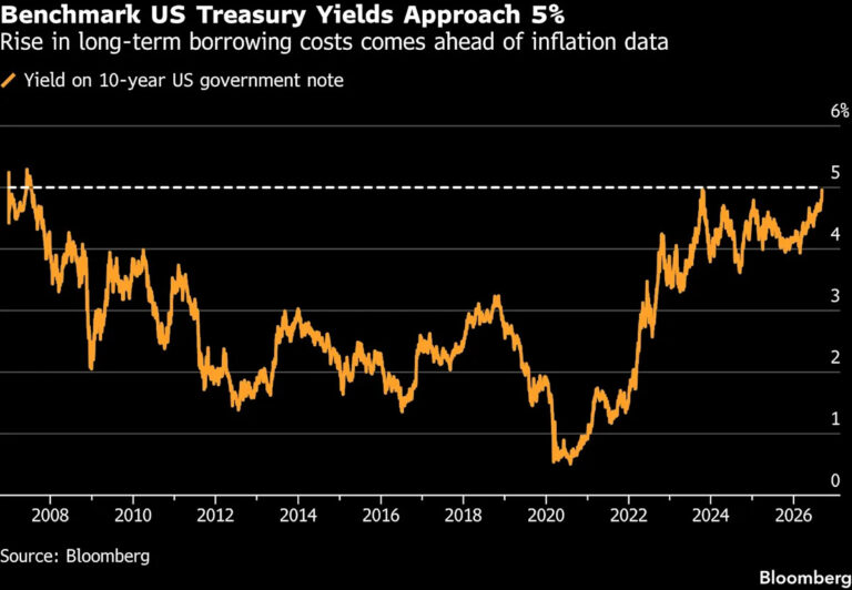 Global bond yields hit 2008 highs, raising stakes for big borrowers