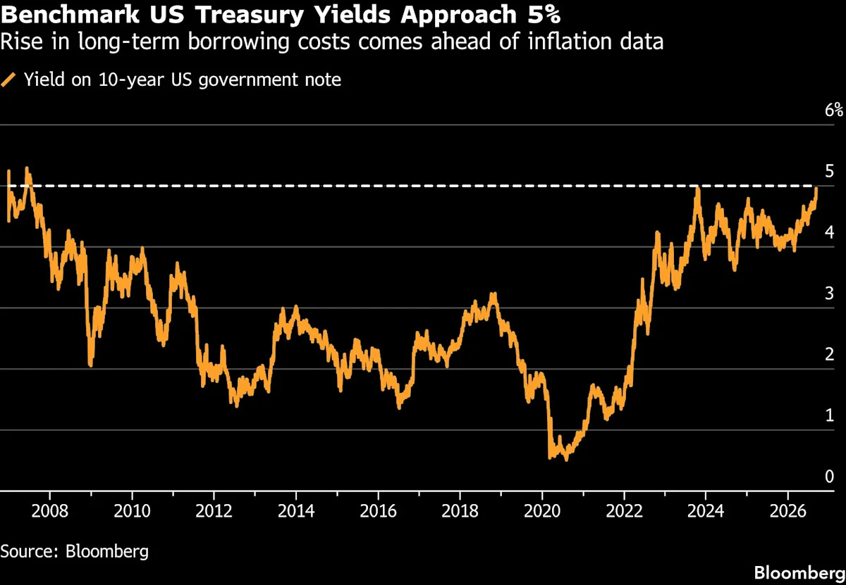 Global bond yields hit 2008 highs, raising stakes for big borrowers